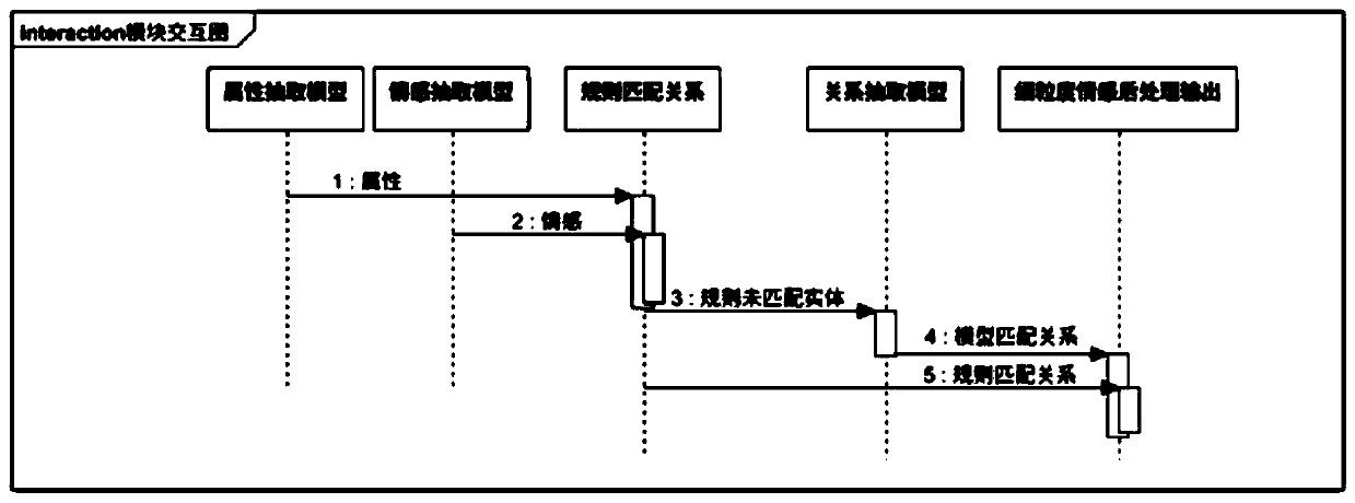 Fine-grained attribute analysis method in e-commerce comment analysis scene