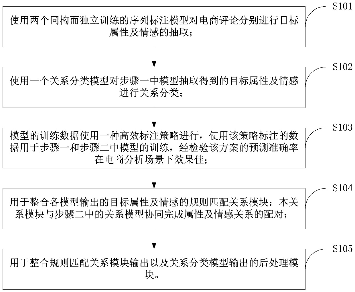 Fine-grained attribute analysis method in e-commerce comment analysis scene