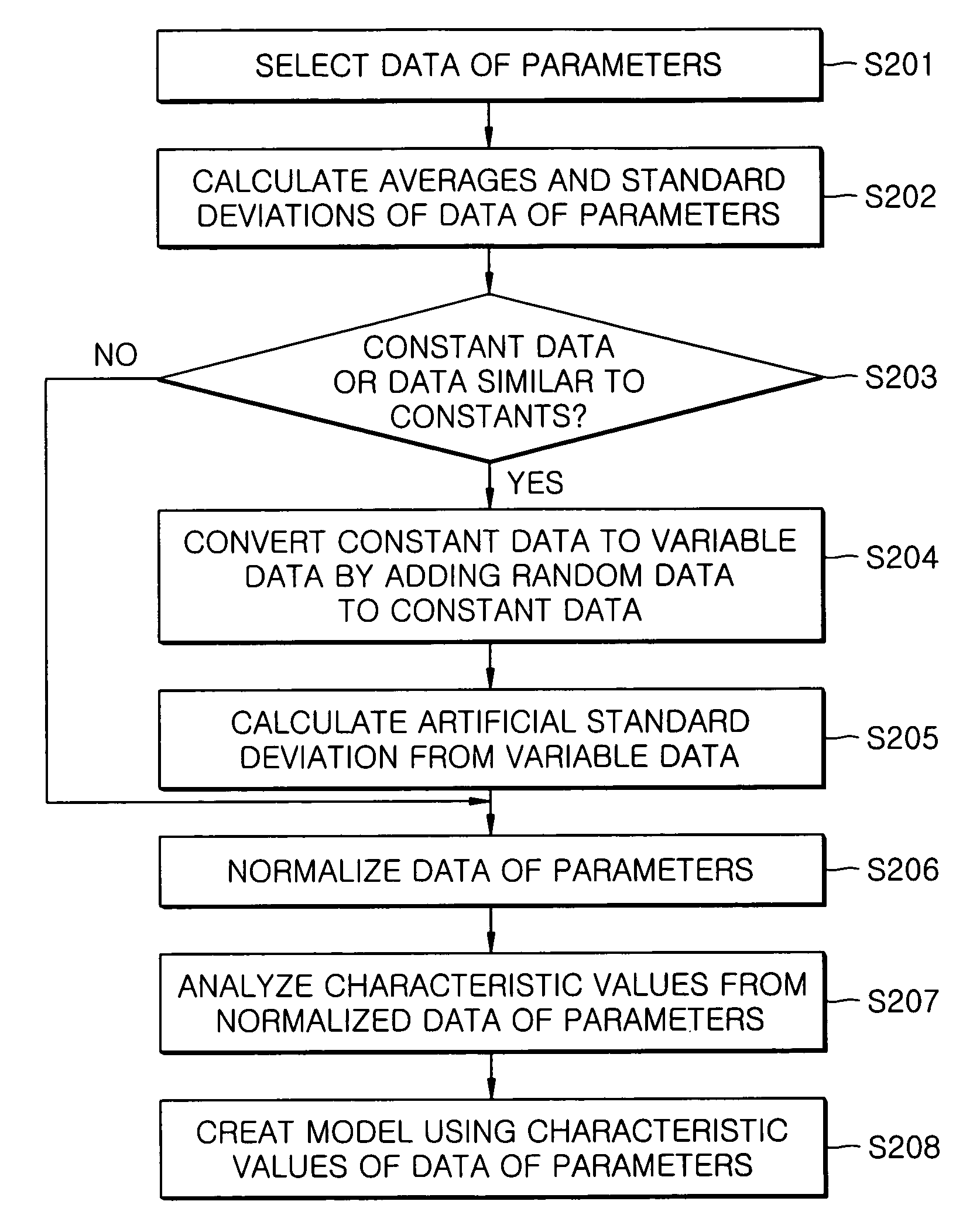 Method and apparatus for modeling multivariate parameters having constants and same pattern and method of fabricating semiconductor using the same