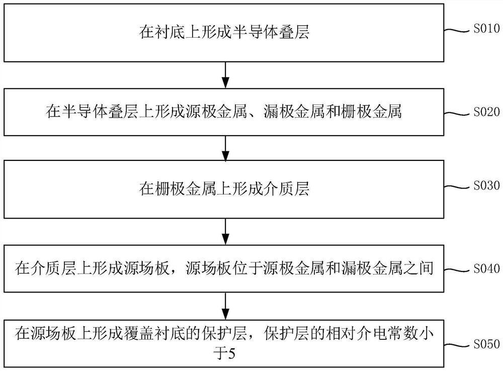 Semiconductor device and preparation method thereof