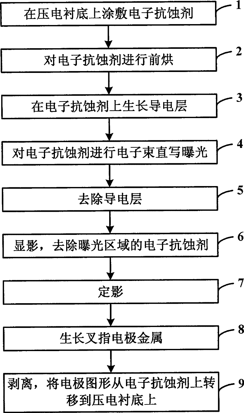 Method of producing surface acoustic wave devices by exposing X-rays in a direct writing way