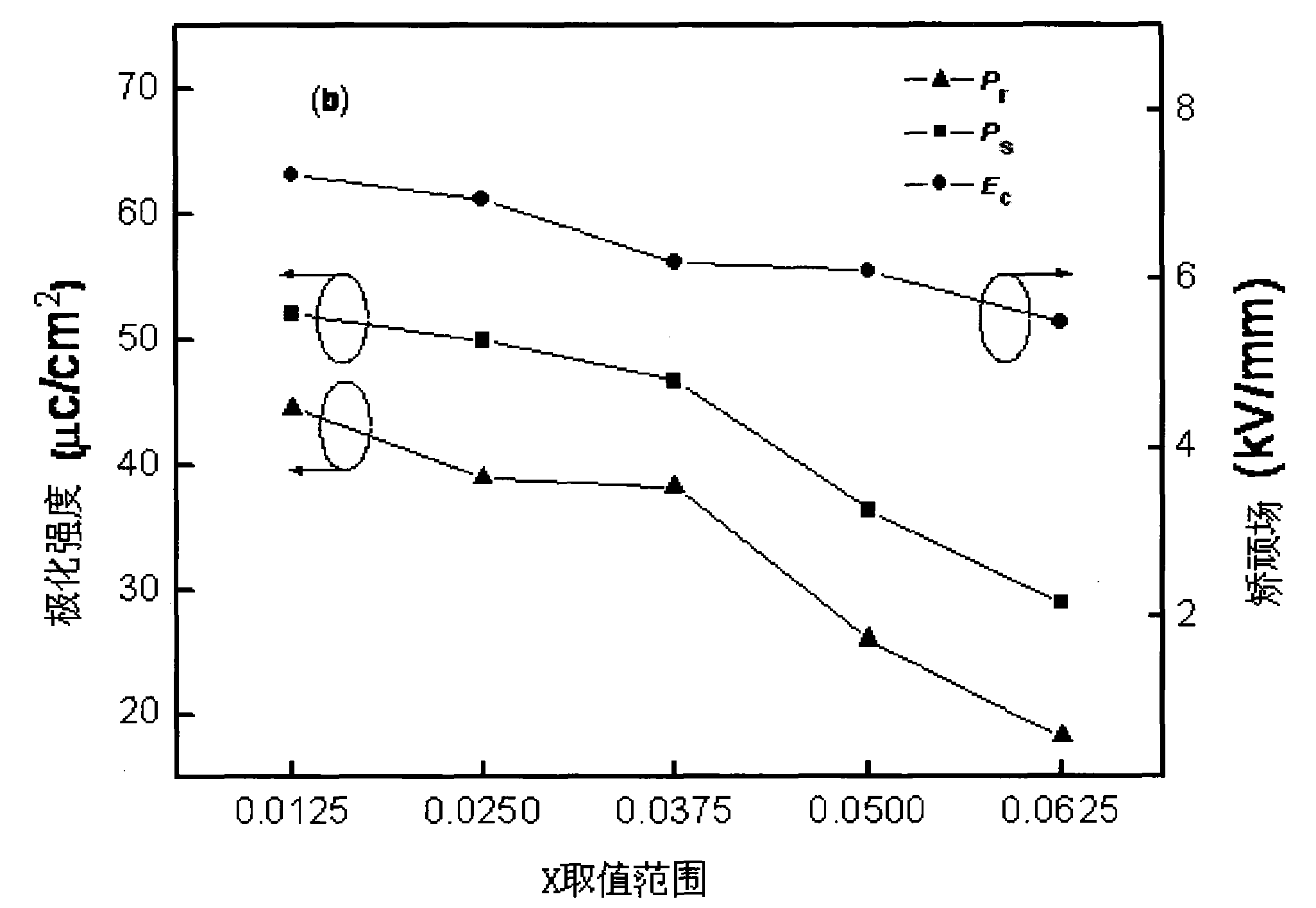 Leadless piezoelectric ceramics