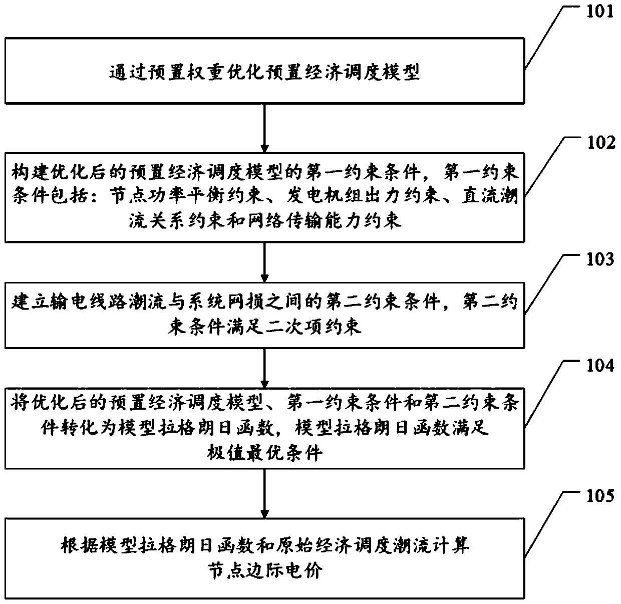 Node marginal electricity price calculation method and device based on network loss