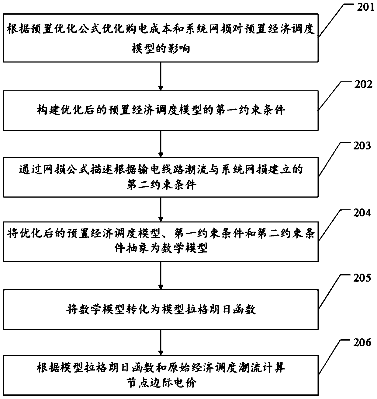 Node marginal electricity price calculation method and device based on network loss