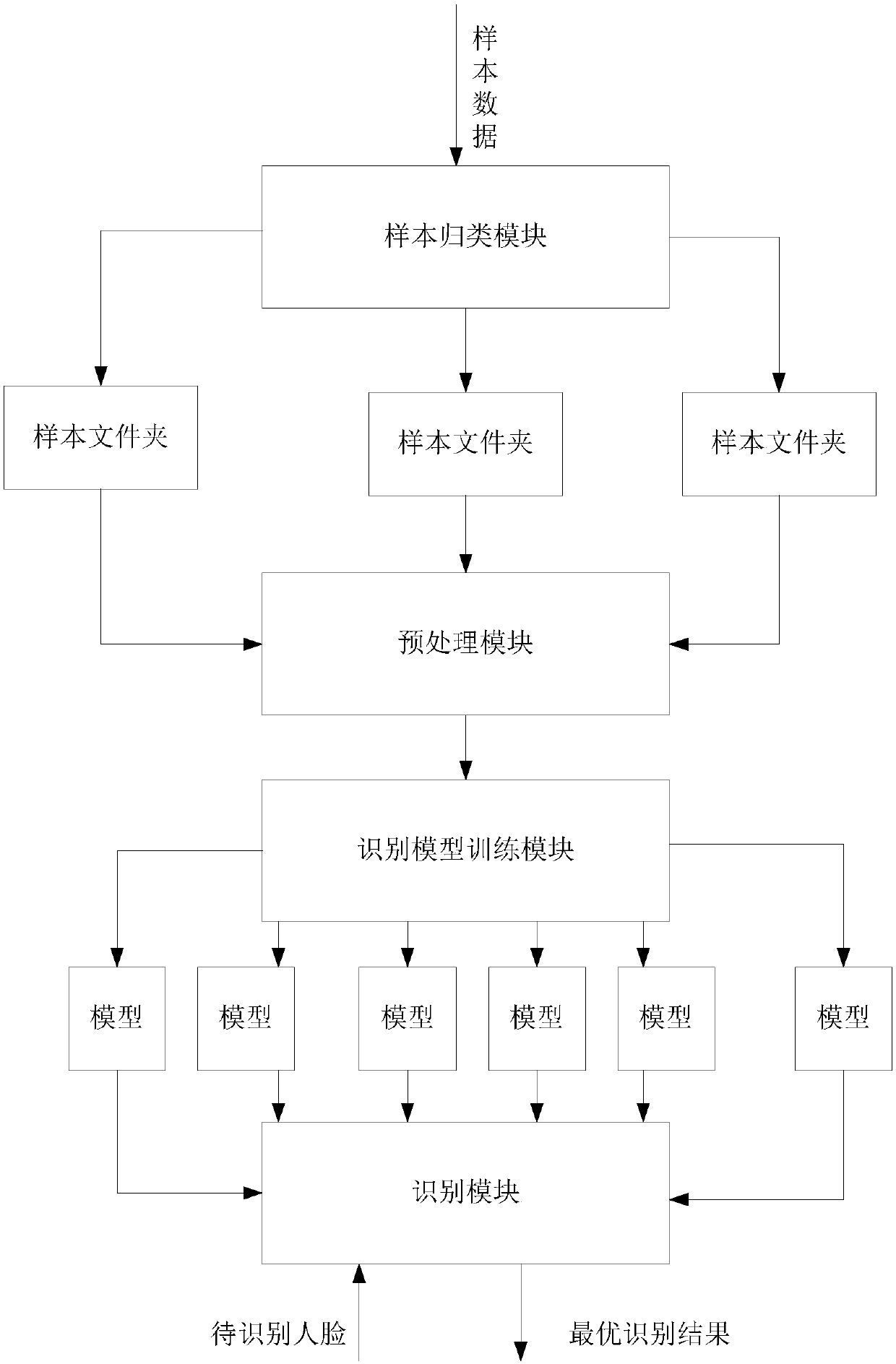 Face identification method and device based on multiple models