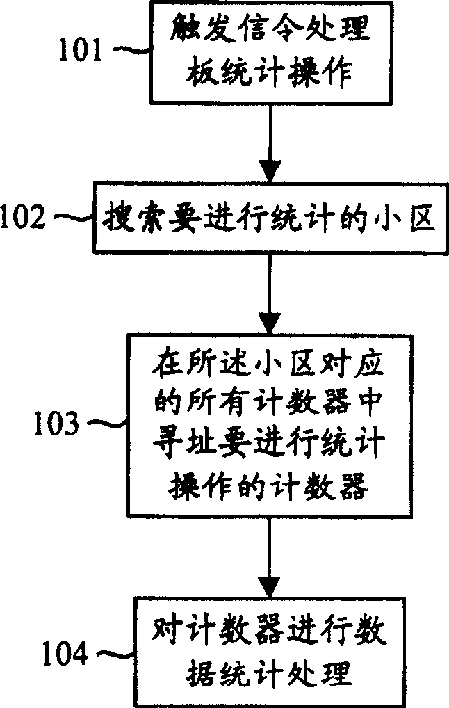 Subdistrict performance statistical method