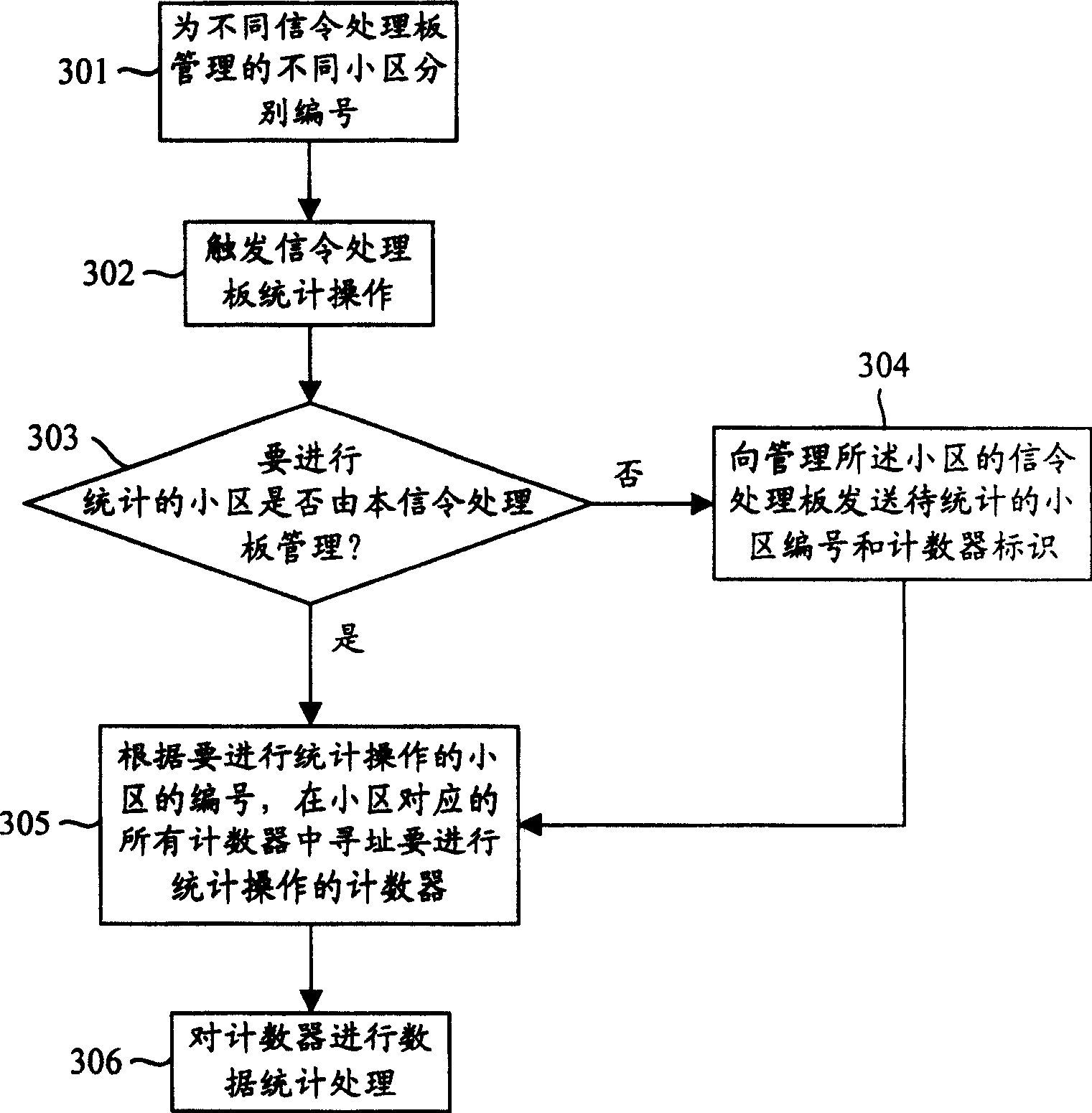 Subdistrict performance statistical method