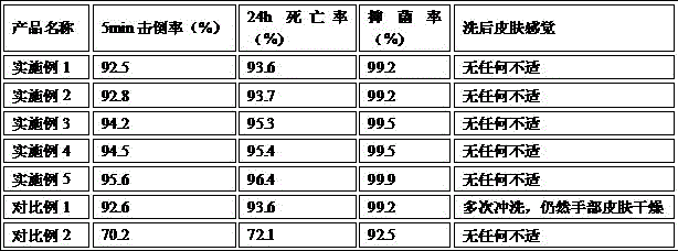 Antibacterial hand-protective hand-wash liquid detergent and preparation method thereof