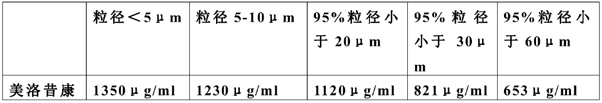 A kind of meloxicam tablet for pet