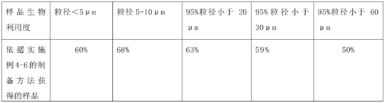 A kind of meloxicam tablet for pet