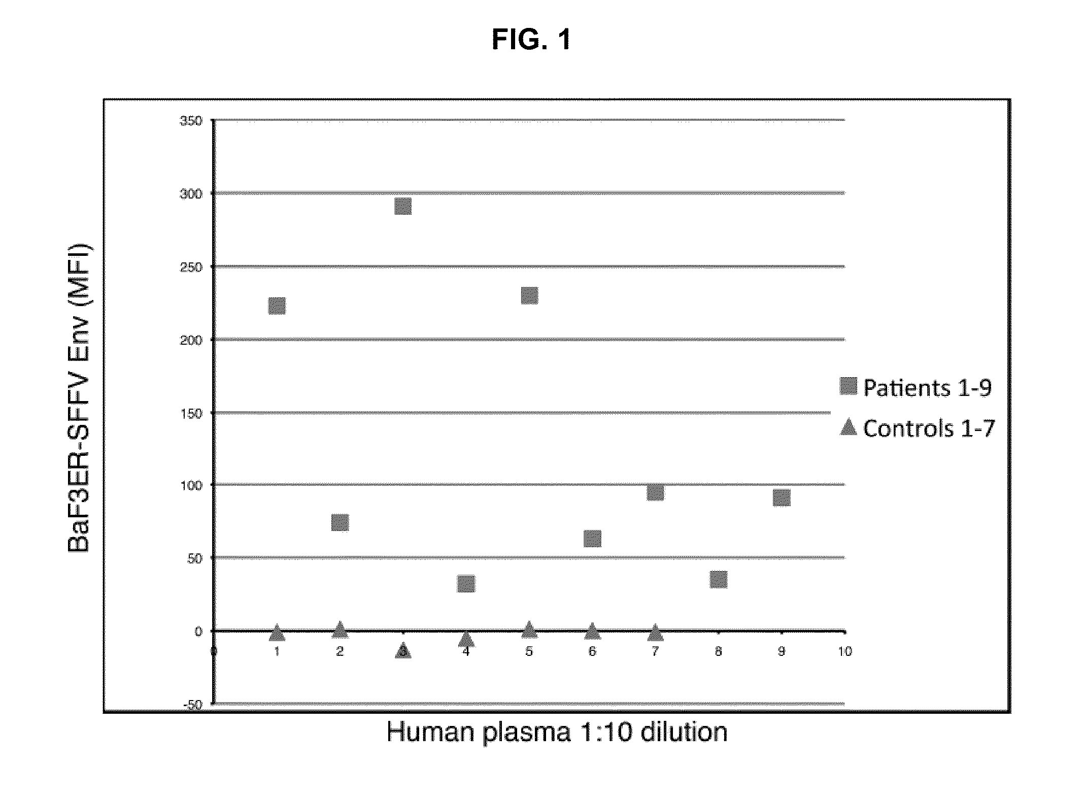 Seroconversion assays for detecting xenotropic murine leukemia virus-related virus