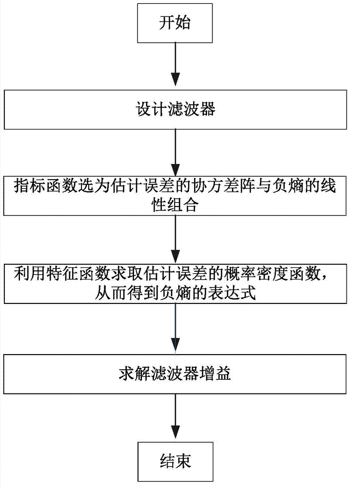 Method for filtering non-Gaussian linear stochastic system based on negentropy