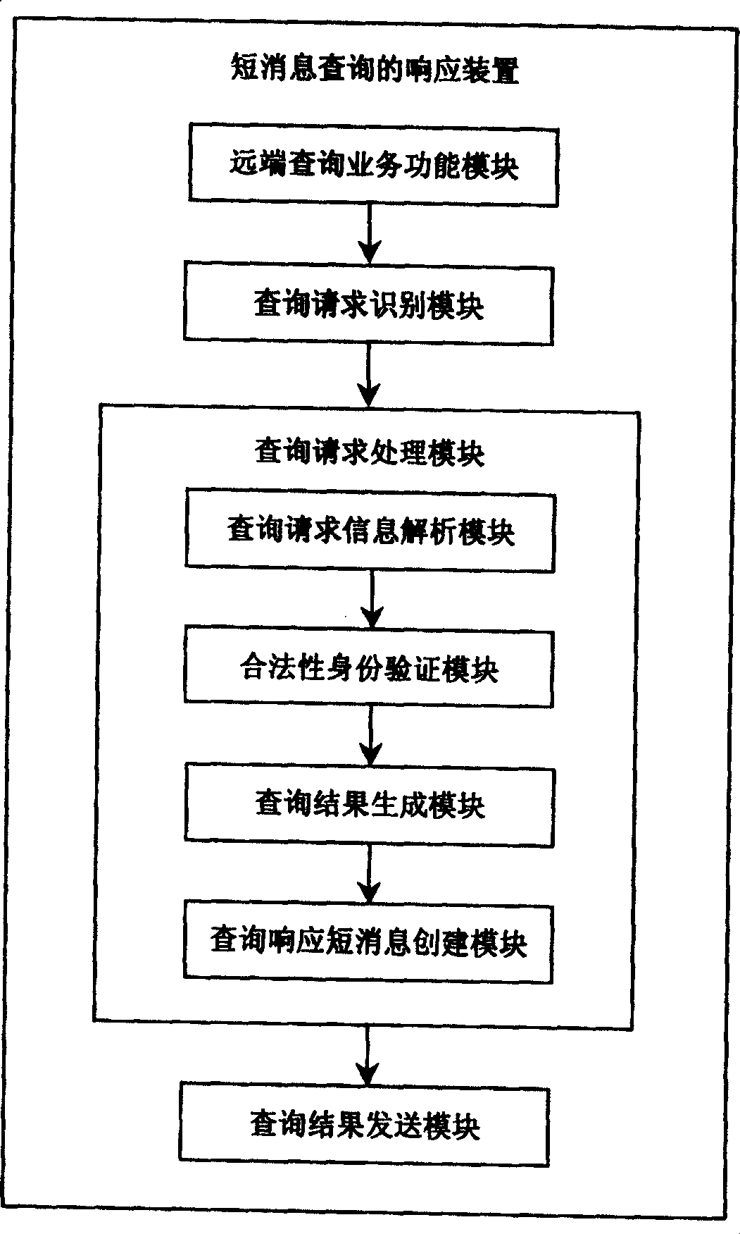 Method and system for inquiring SMS