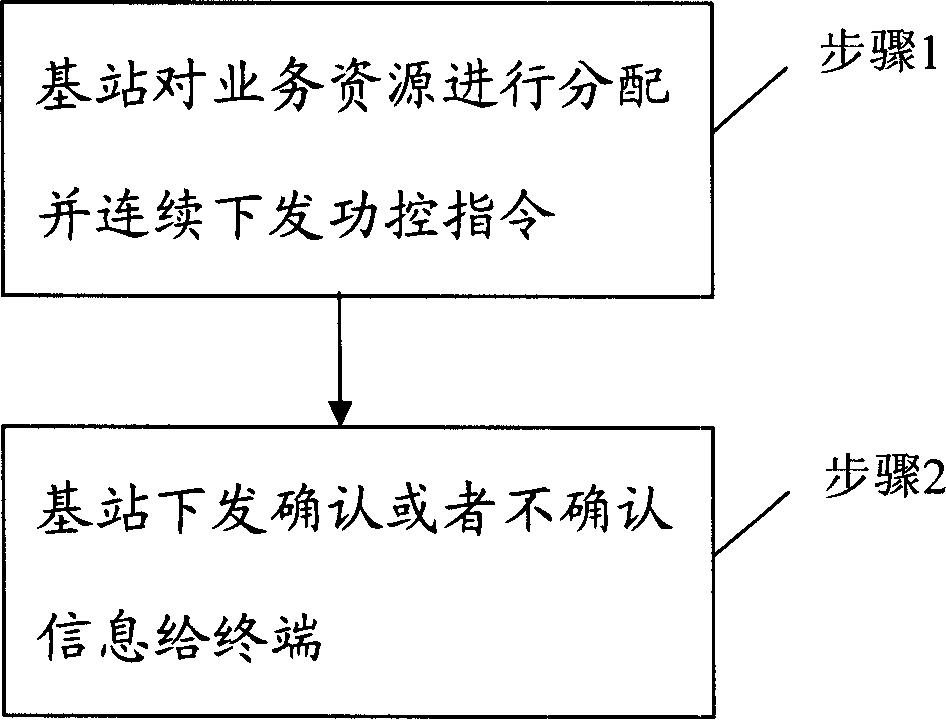 Method for distributing a plurality of power control instruction through virtual scheduling