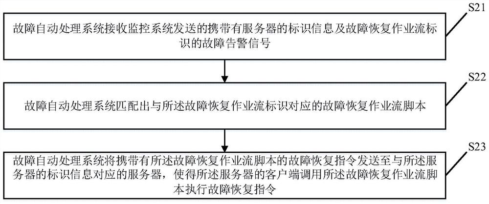 Fault recovery method, computer equipment and storage medium