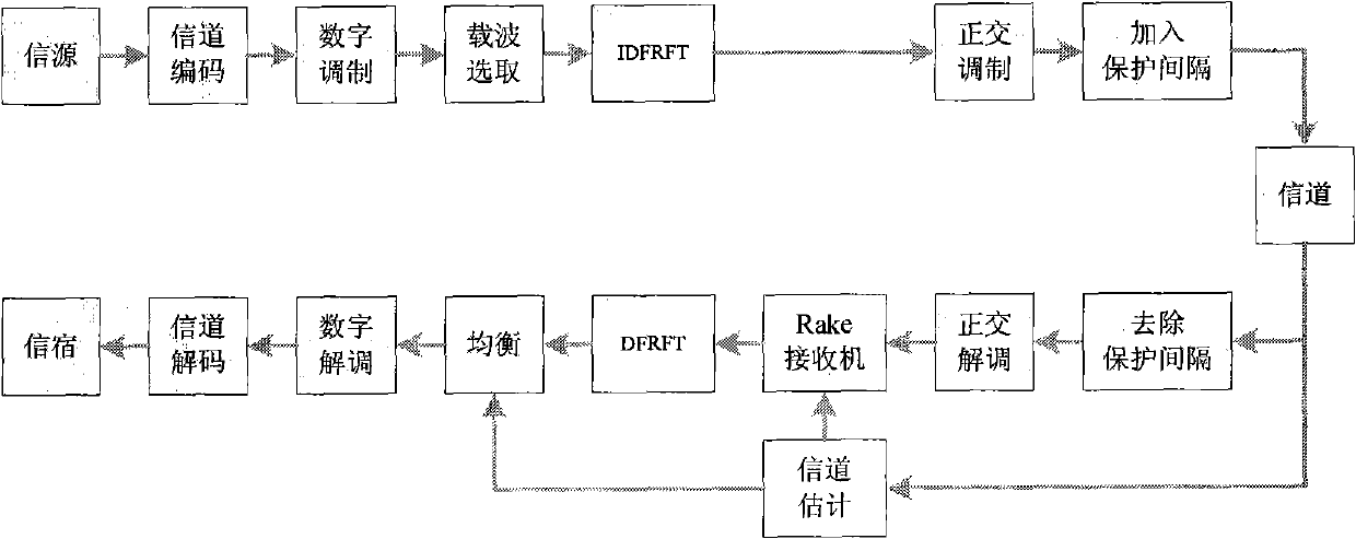 Multicarrier underwater acoustic communication method