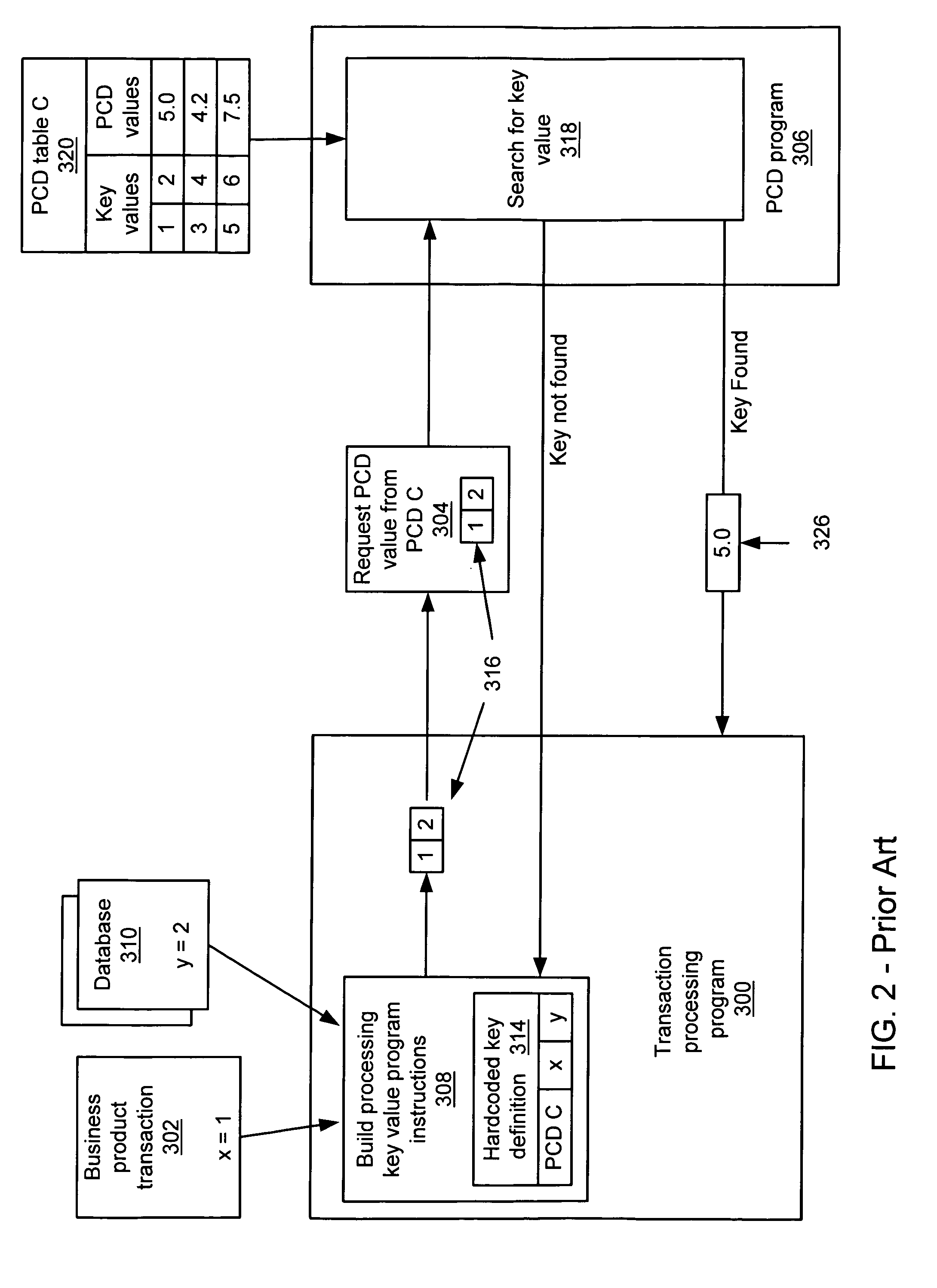 Processing business data using user-configured keys