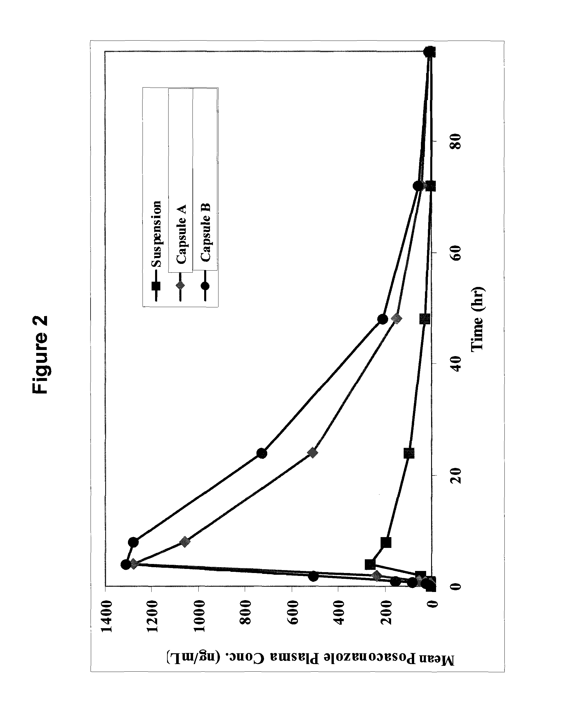 Oral Pharmaceutical Compositions in a Solid Dispersion Comprising Preferably  Posaconazole and HPMCAs