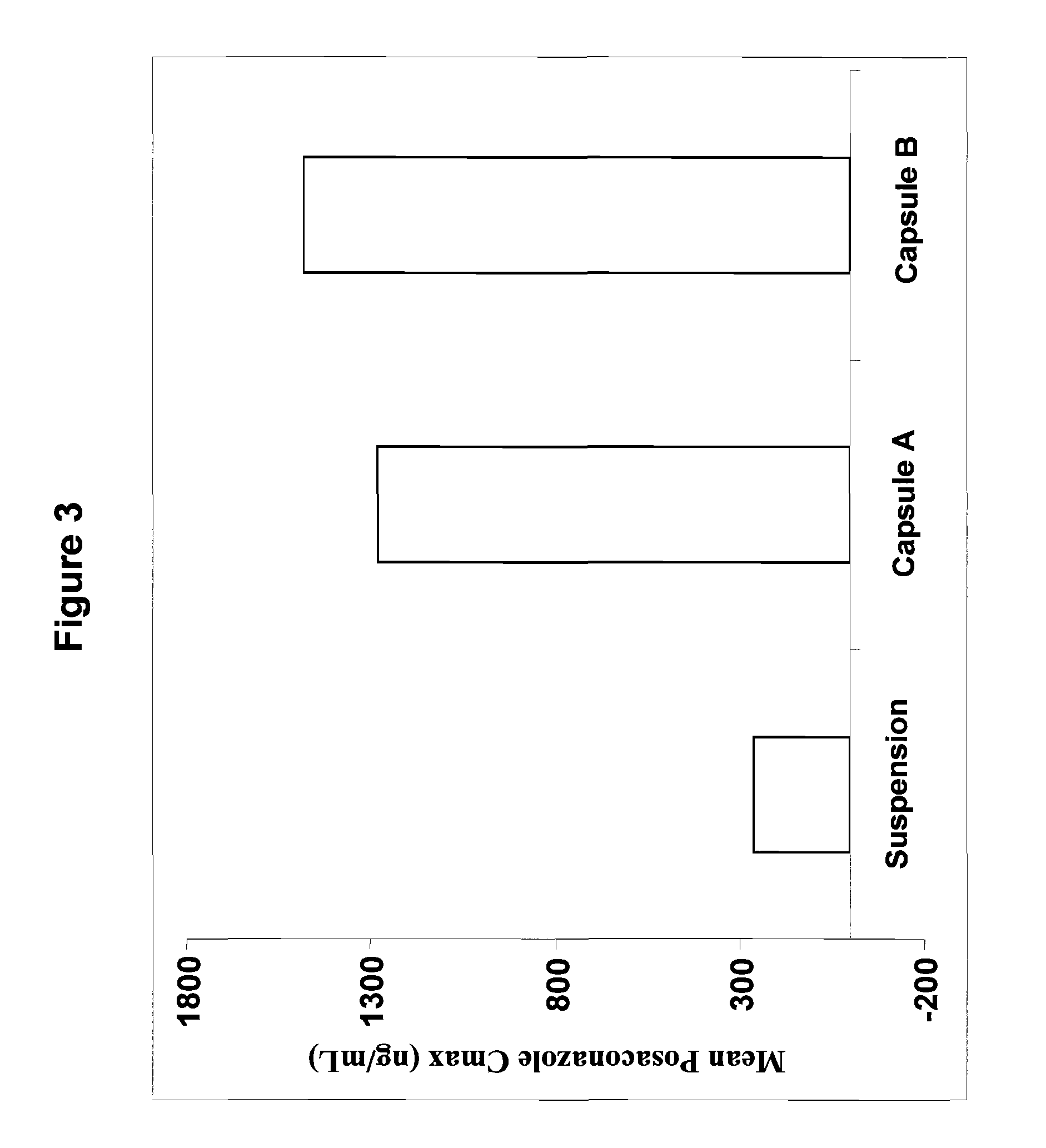 Oral Pharmaceutical Compositions in a Solid Dispersion Comprising Preferably  Posaconazole and HPMCAs