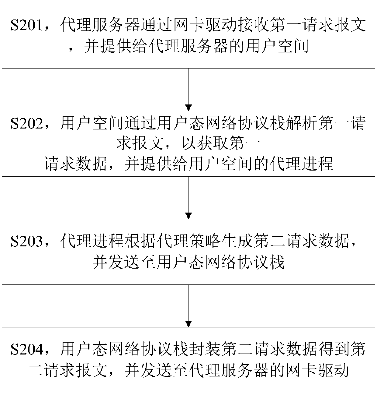 Proxy server and data message processing method thereof