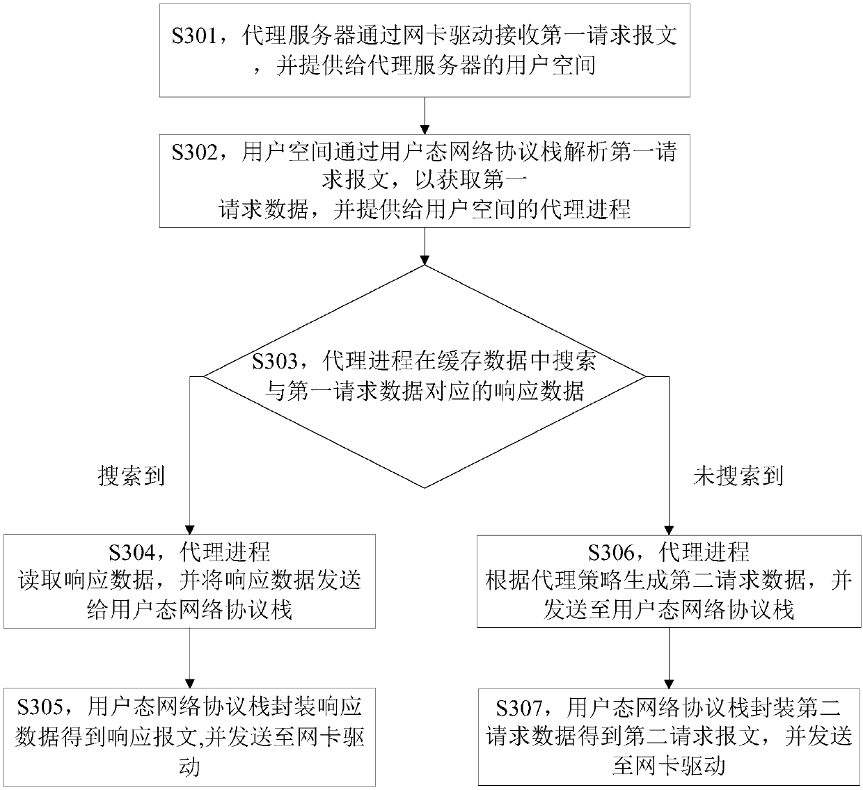 Proxy server and data message processing method thereof