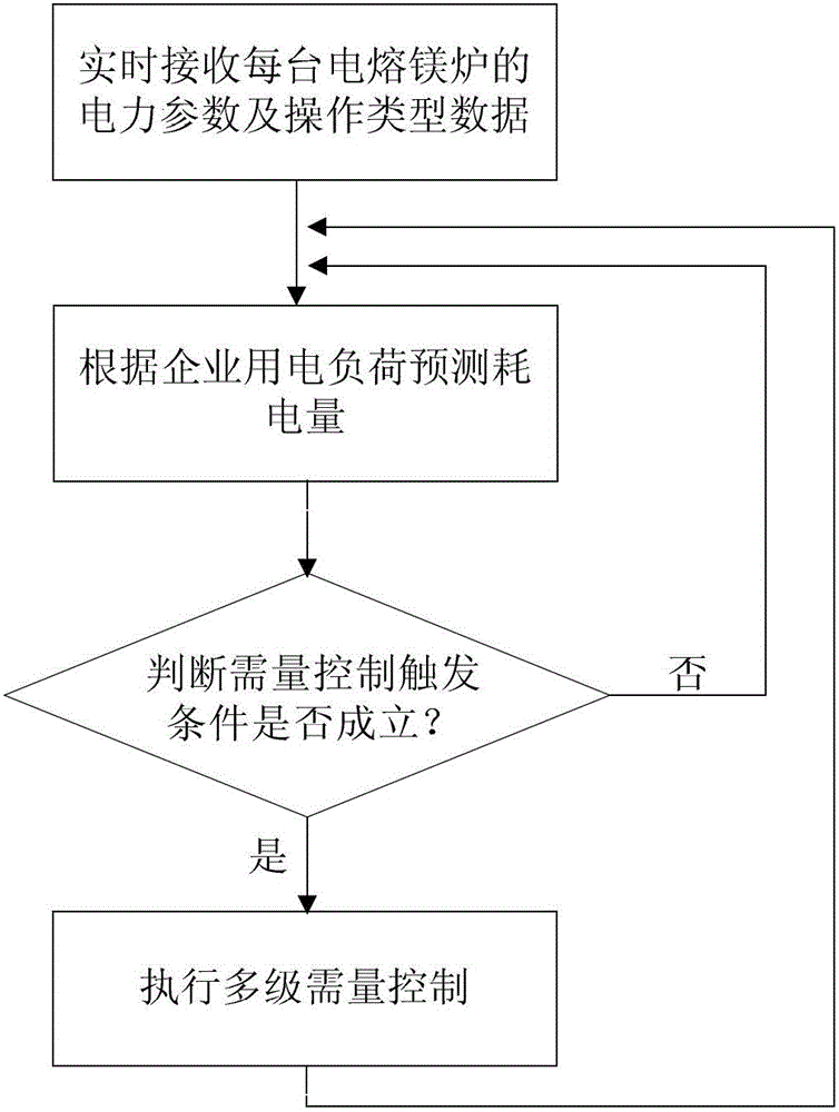 Fused magnesia smelting process multilevel demand control method