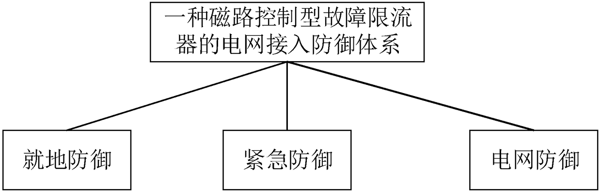 A power grid access defense method of a magnetic circuit control type fault current limiter