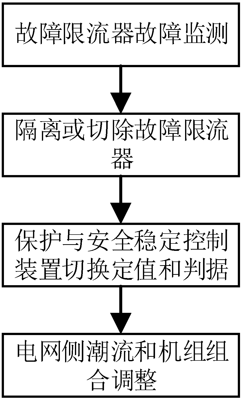 A power grid access defense method of a magnetic circuit control type fault current limiter