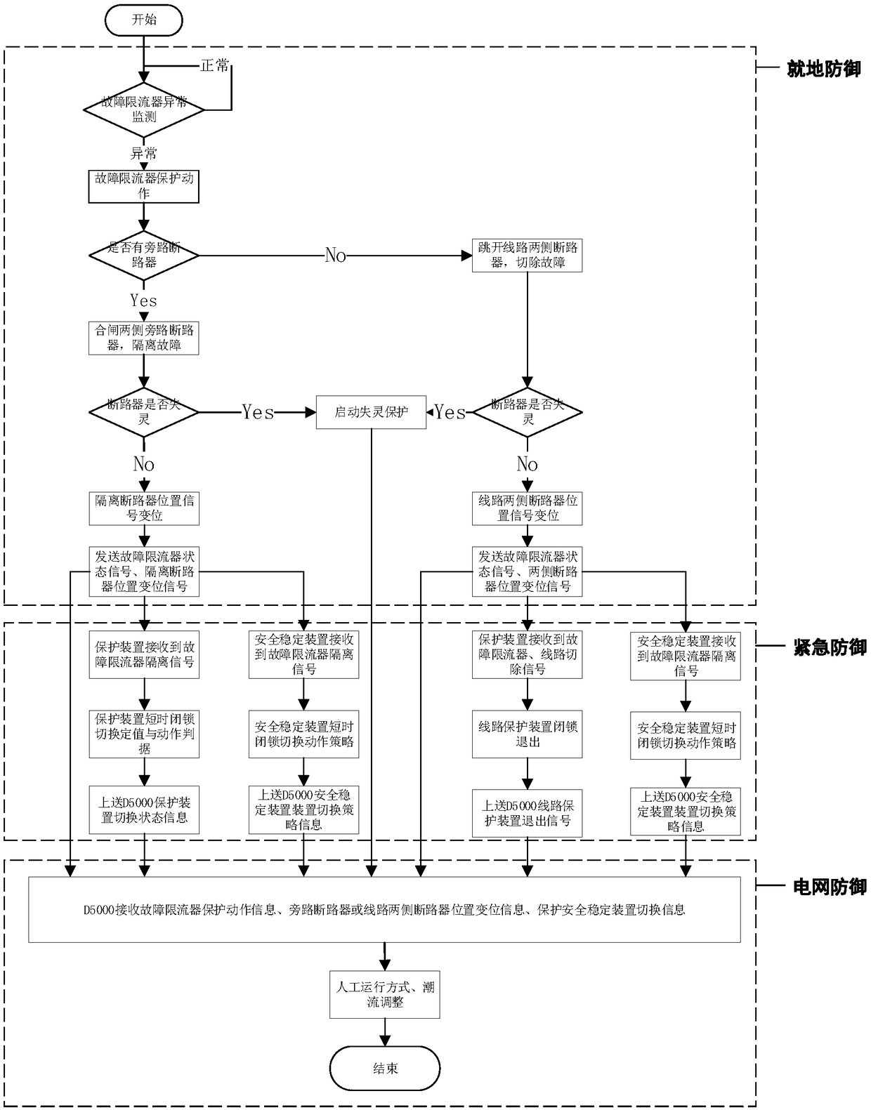 A power grid access defense method of a magnetic circuit control type fault current limiter