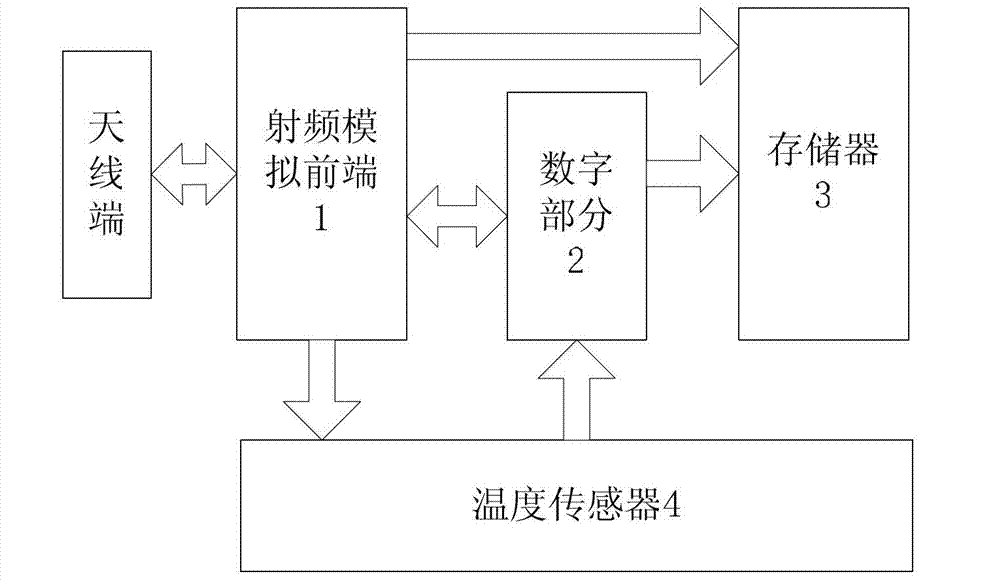 Passive RFID ((Radio Frequency Identification Device) temperature sensor label