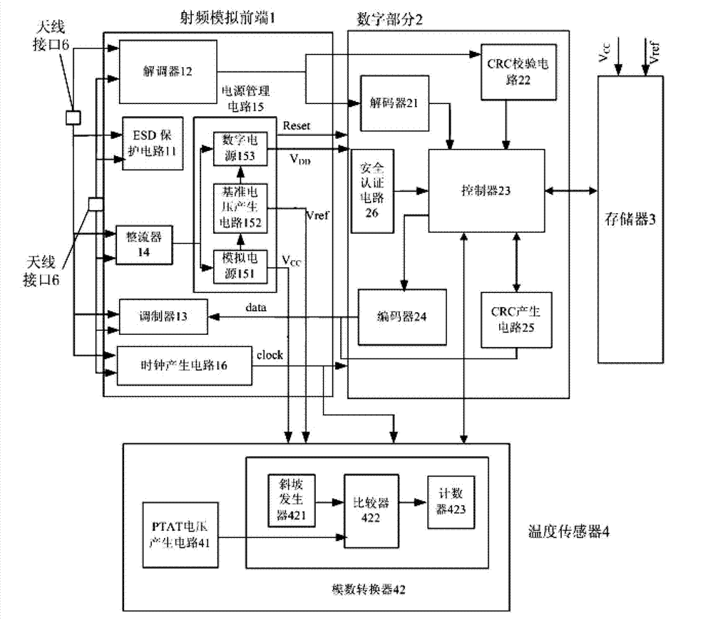 Passive RFID ((Radio Frequency Identification Device) temperature sensor label