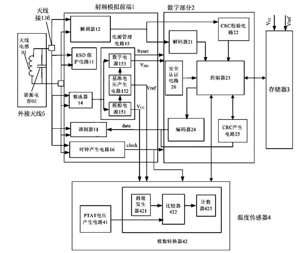 Passive RFID ((Radio Frequency Identification Device) temperature sensor label