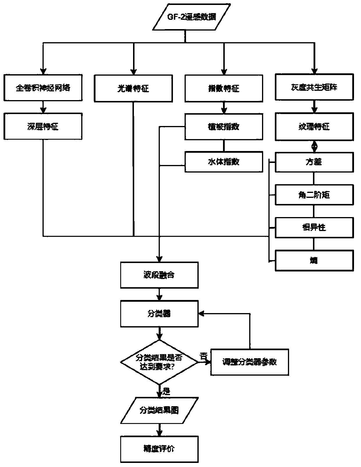 Remote sensing image semantic segmentation method combining deep learning and random forest