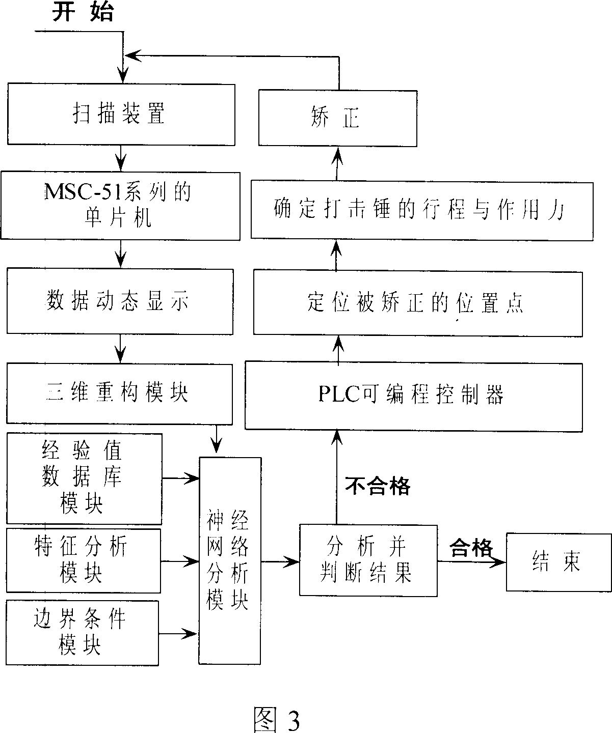 Intelligent work piece correcting system and correcting method thereof