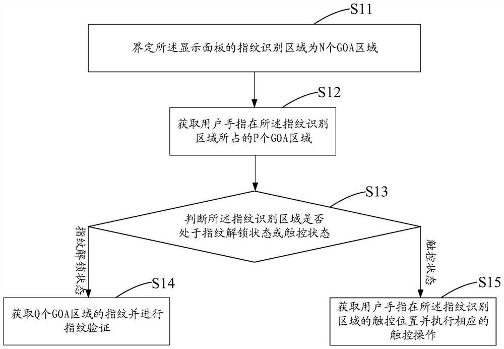 Fingerprint identification method