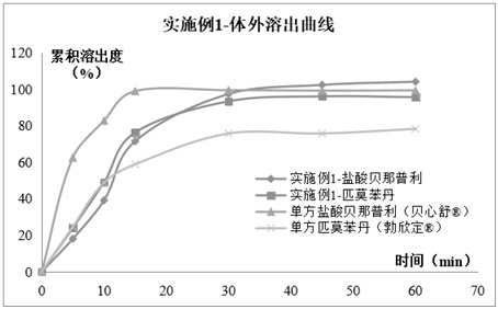 Compound pharmaceutical composition containing benazepril and pimobendan for pets and preparation method of compound pharmaceutical composition