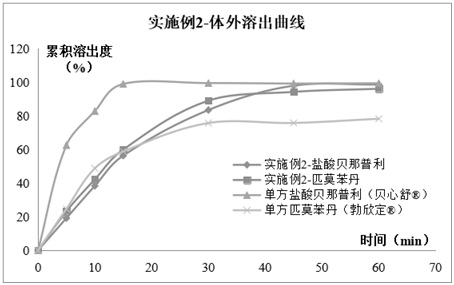 Compound pharmaceutical composition containing benazepril and pimobendan for pets and preparation method of compound pharmaceutical composition