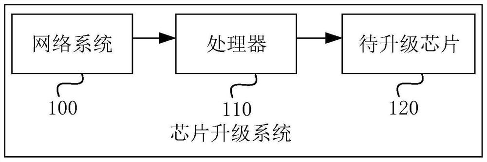 Chip upgrading system and method, electronic equipment and storage medium