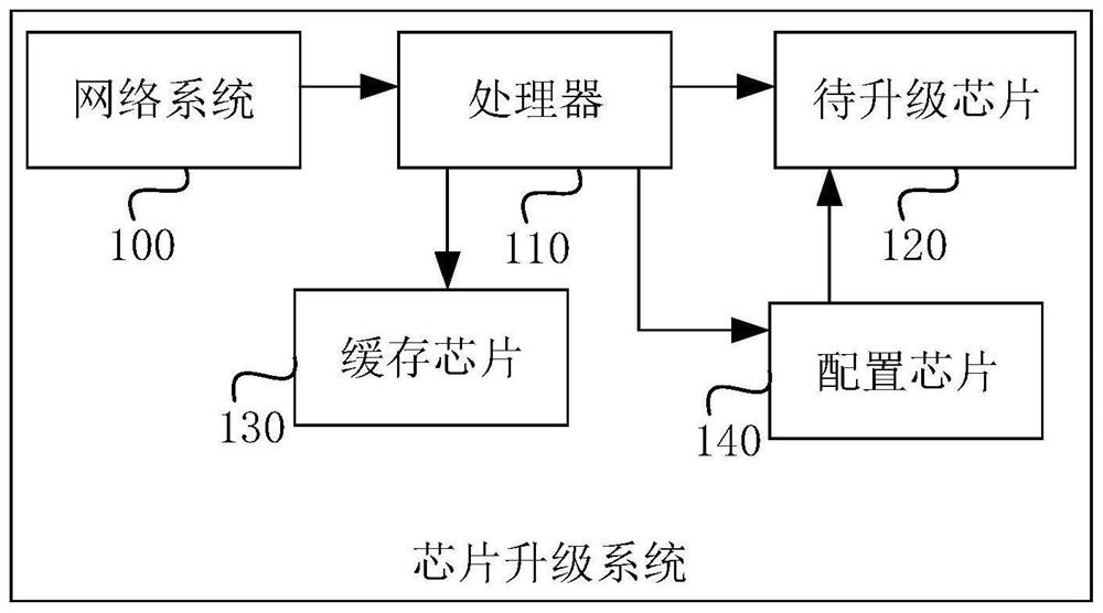 Chip upgrading system and method, electronic equipment and storage medium