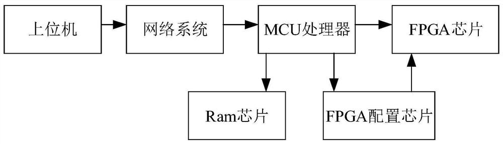 Chip upgrading system and method, electronic equipment and storage medium