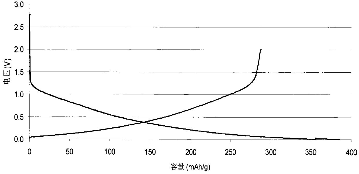 Surface-modified hard-carbon negative electrode material and preparation method thereof