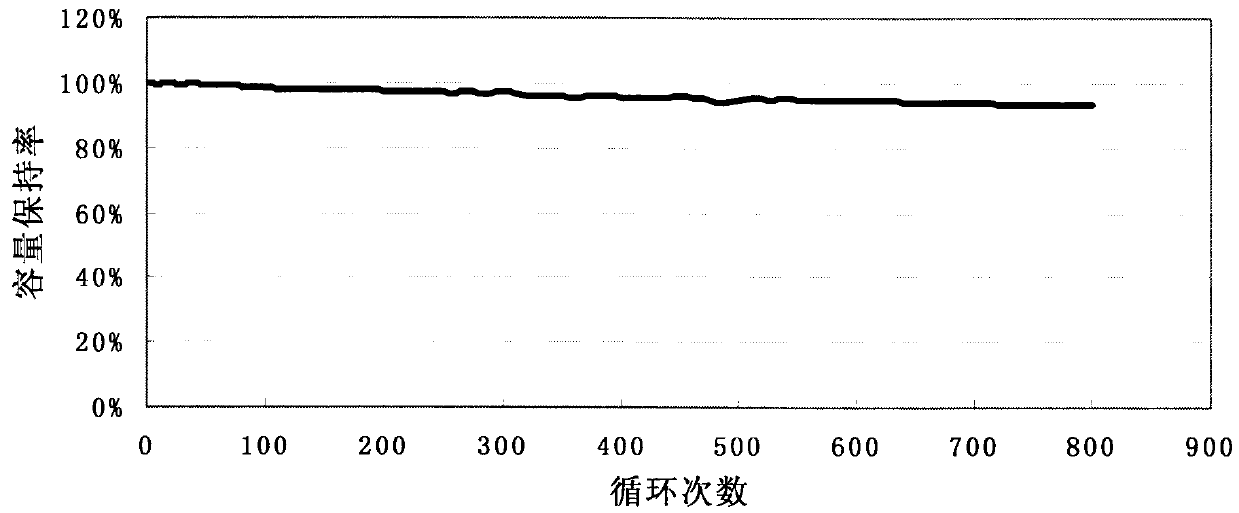 Surface-modified hard-carbon negative electrode material and preparation method thereof