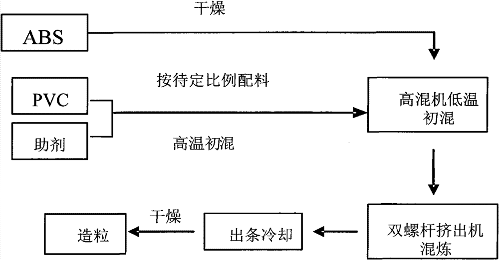 Flame retardant composite material with high flow and preparation method