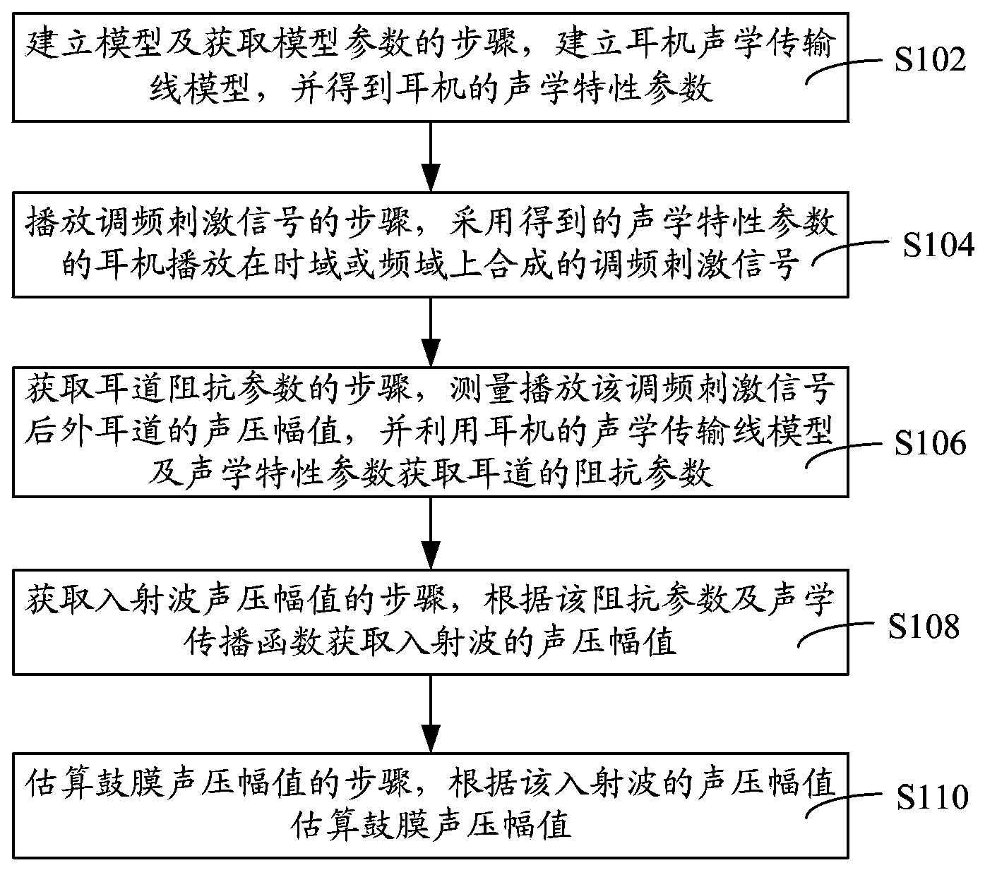 Eardrum acoustic pressure detection method and eardrum acoustic pressure detection system