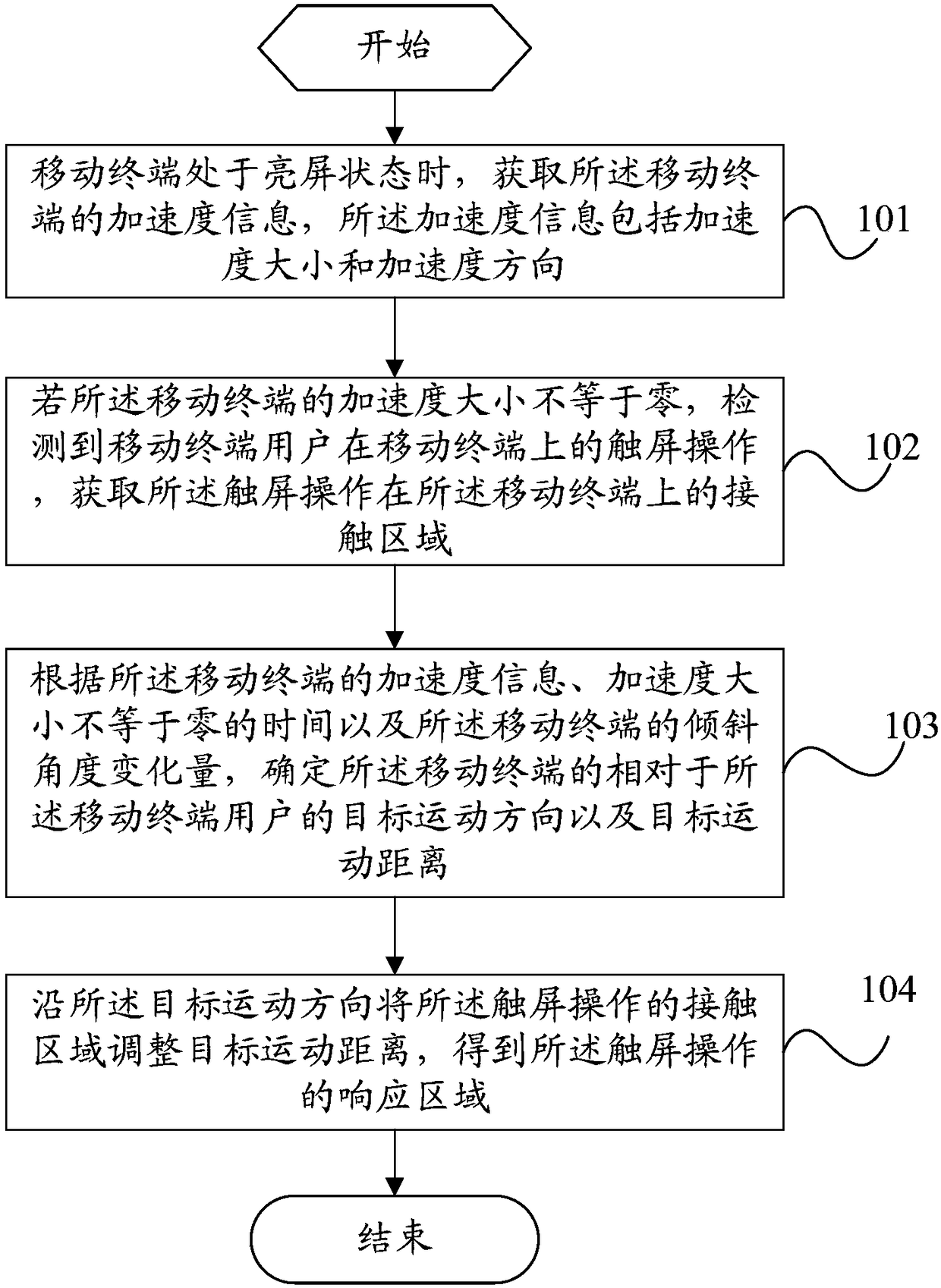 A method for determining a touch screen response area and a mobile terminal