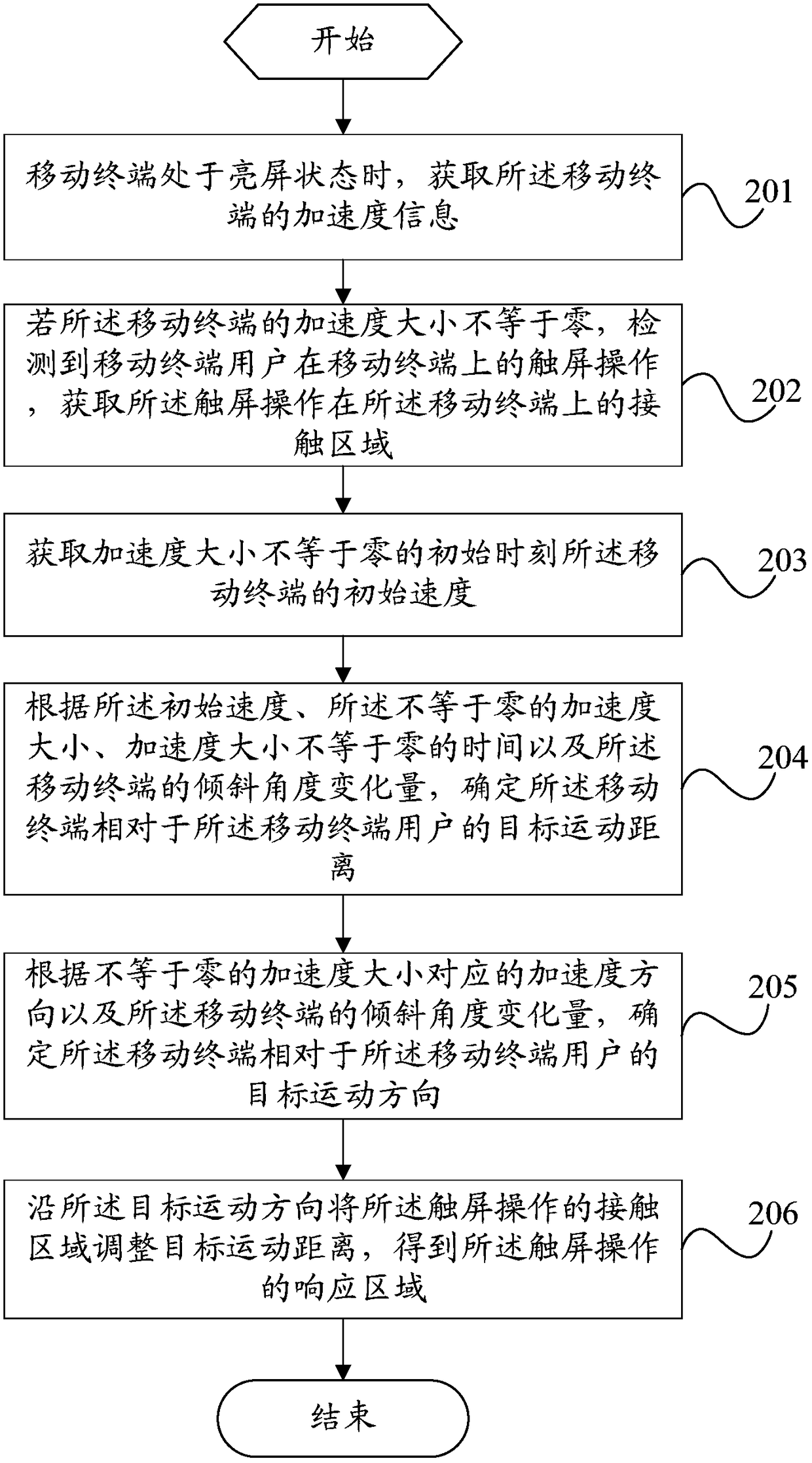 A method for determining a touch screen response area and a mobile terminal