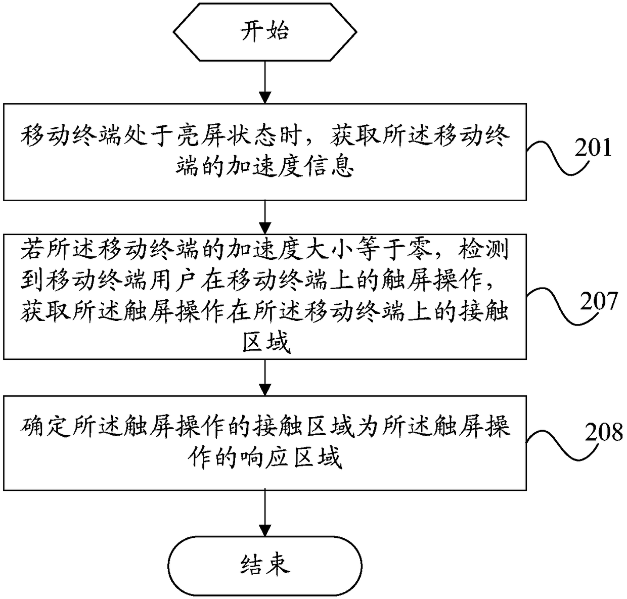 A method for determining a touch screen response area and a mobile terminal