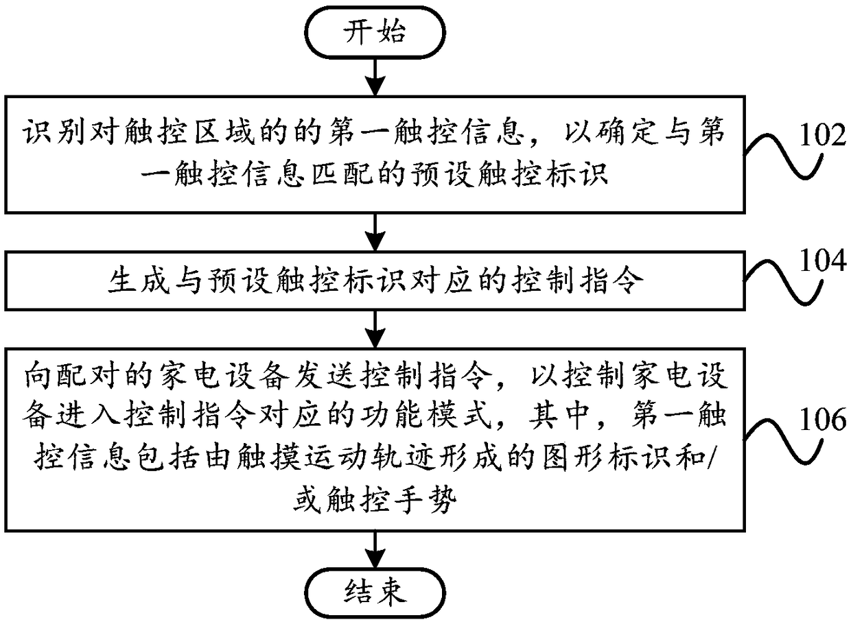 Remote control method, household appliance, remote control device and storage medium