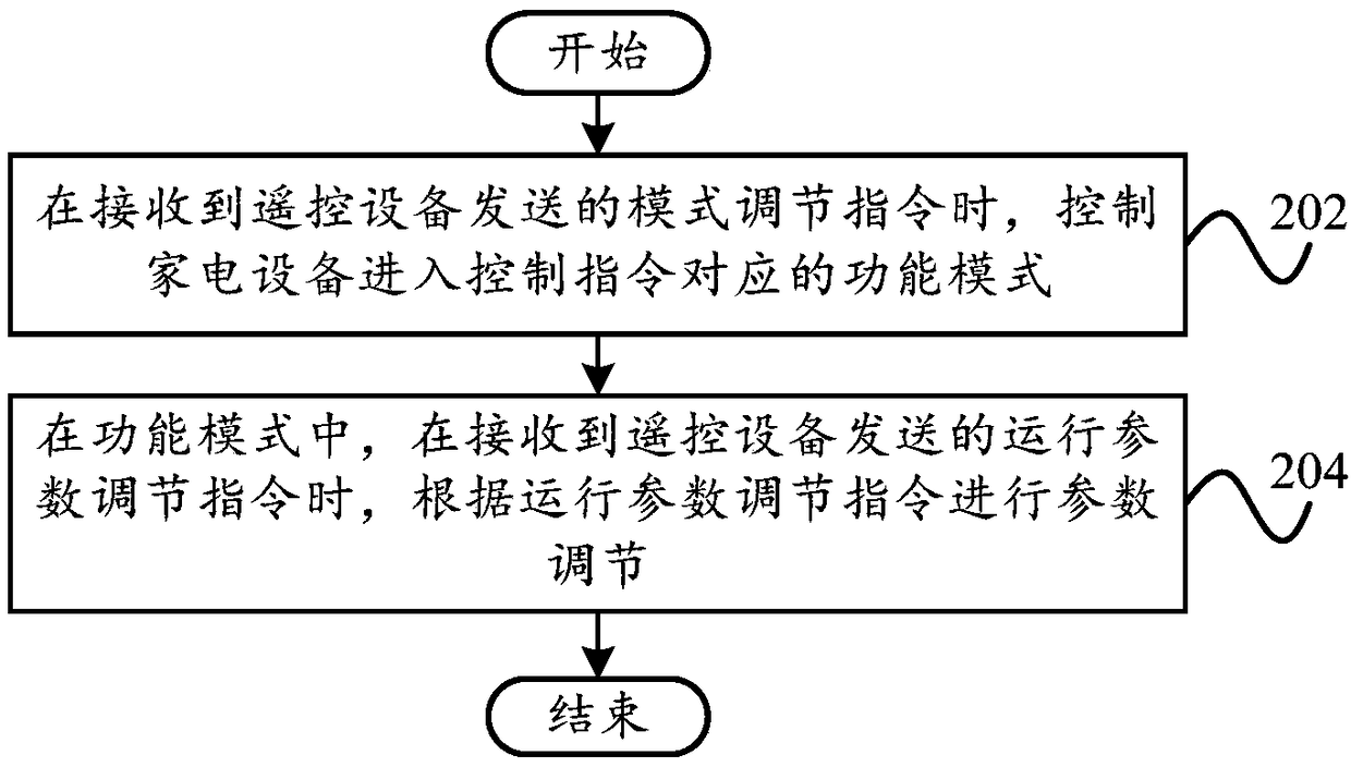 Remote control method, household appliance, remote control device and storage medium