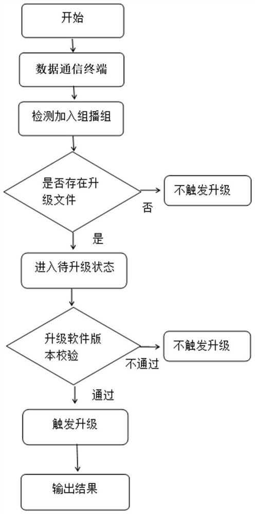 Automatic batch upgrade method and system for data communication terminals based on multicast protocol